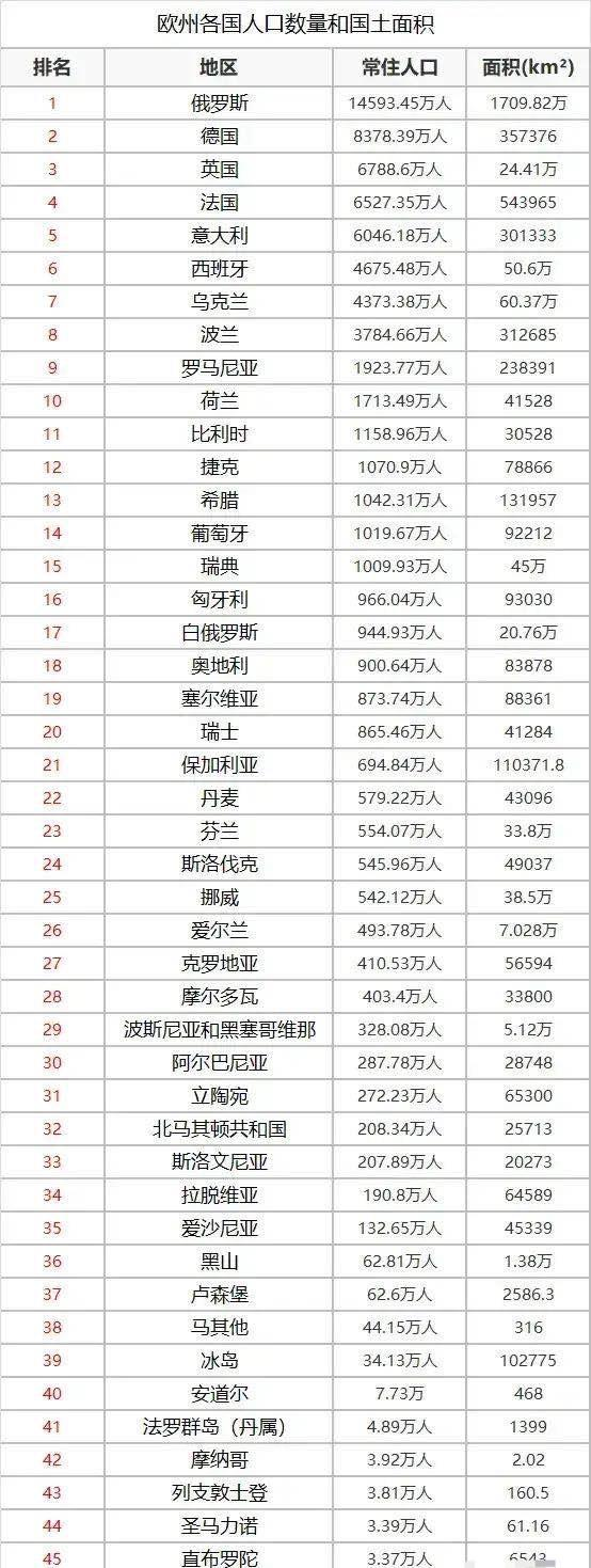 欧洲国家领土面积排名（欧洲各国国土面积）