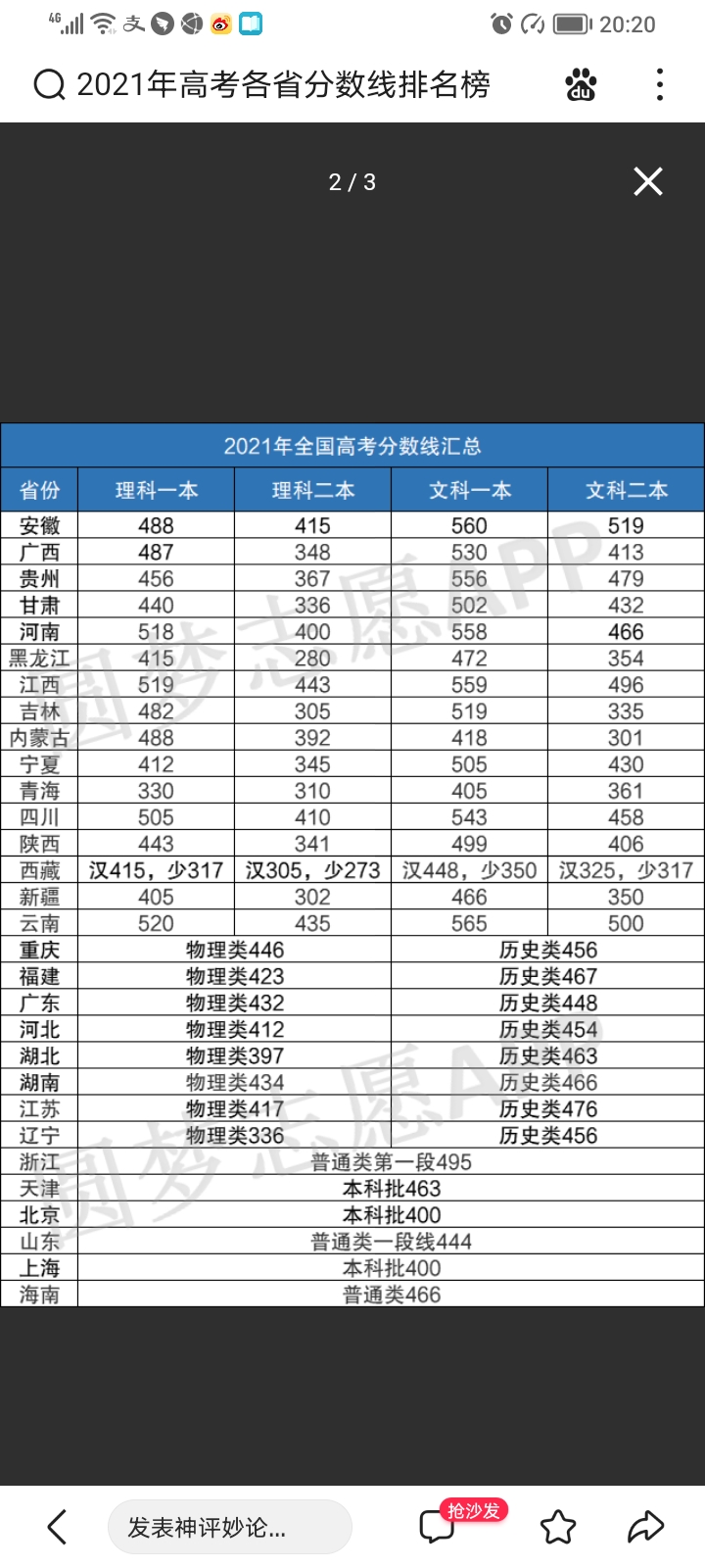 2021年高考分数线排名