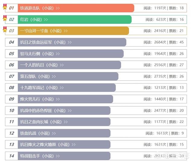 抗日小说排行榜完结版（精典抗日小说）