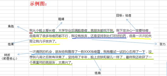 如何写一篇故事（怎么写一篇故事的作文）